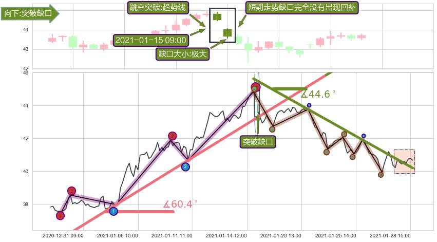 跳空缺口➕趋势线